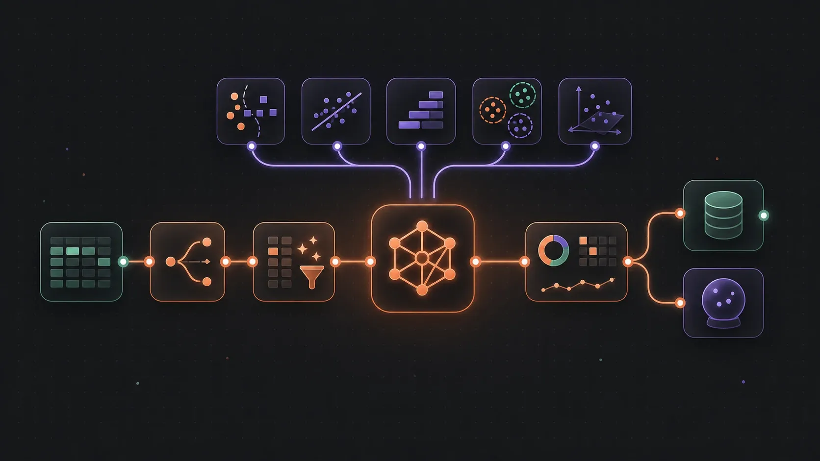 A label-free Flow-Like machine-learning system connecting tabular data, splitting and preprocessing to a central model, task families, evaluation, model storage, and predictions