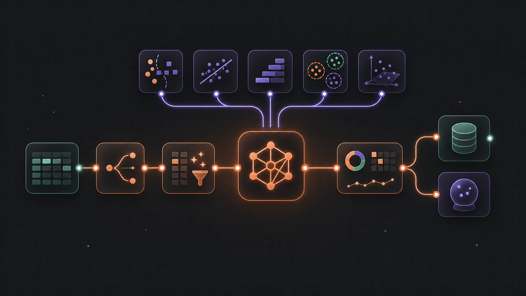 A label-free Flow-Like machine-learning system connecting tabular data, splitting and preprocessing to a central model, task families, evaluation, model storage, and predictions